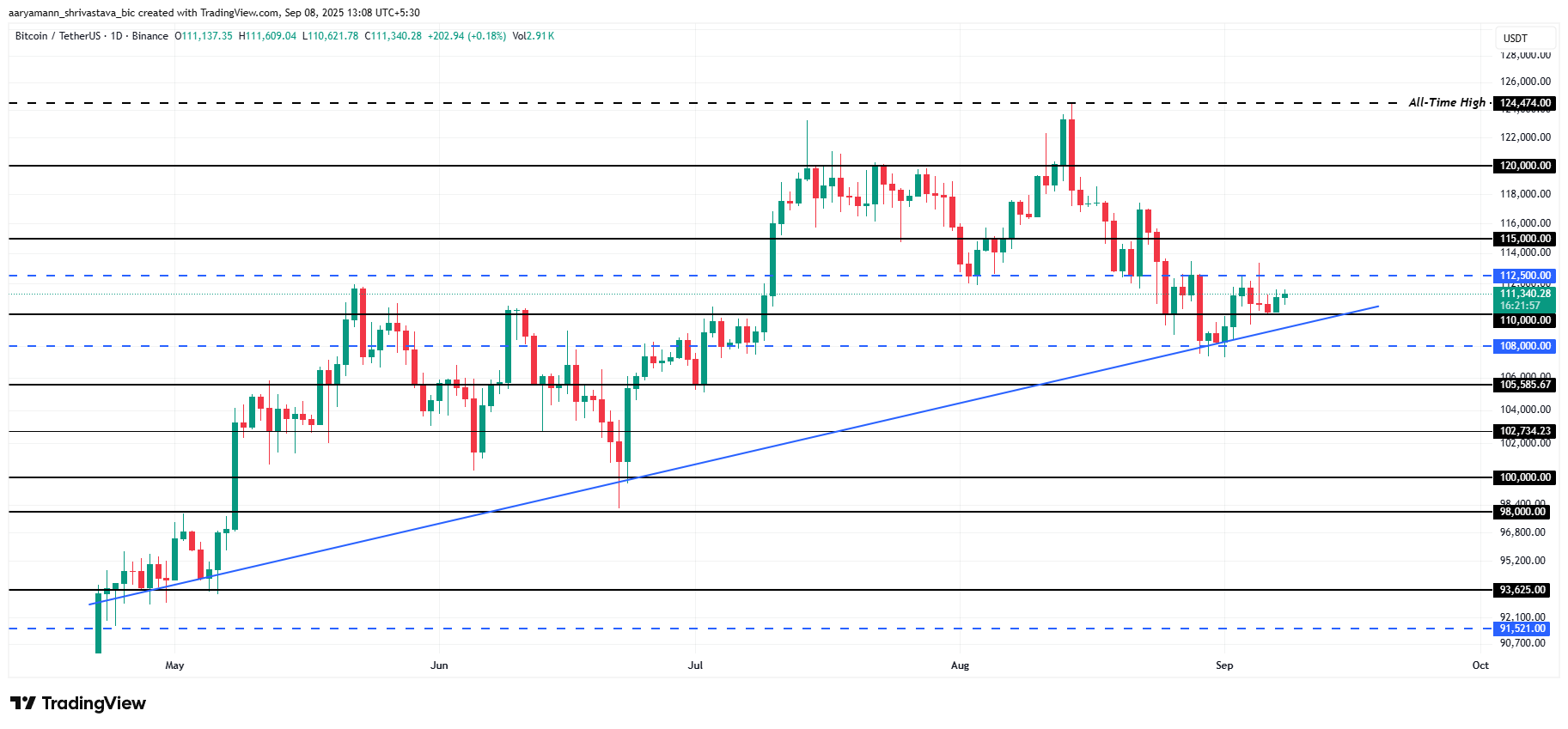 Вот почему биткоин (BTC) может упасть на 8% до $101 000, прежде чем достигнет нового максимума