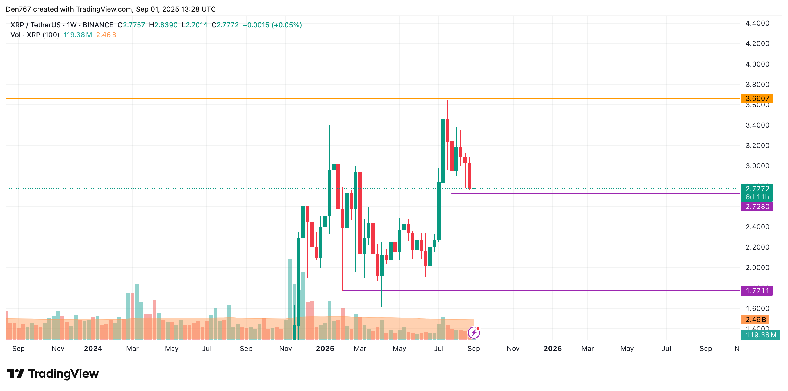 XRP May Test $2.60–$2.70 Range After False Breakout as Weekly $2.7280 Close Is Watched image 3