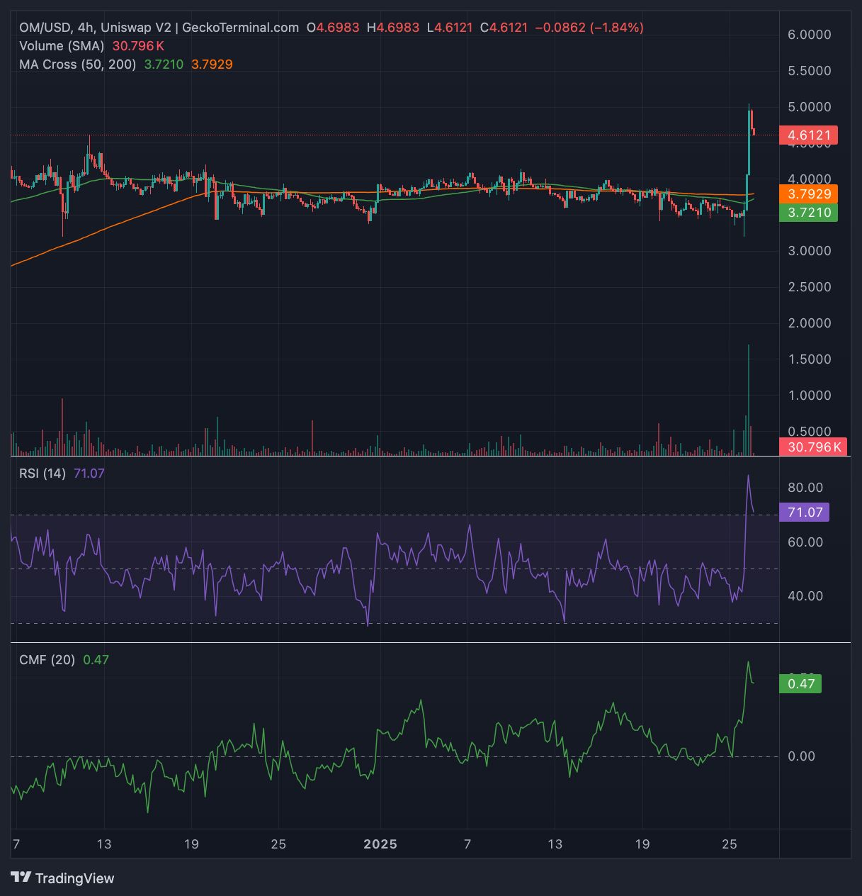 MANTRA (OM) tăng vọt 33% lên mức ATH mới image 0