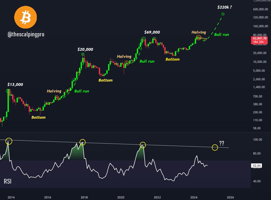 Биткоин нацелился на $220 тыс., данные RSI указывают на то, что вершина цикла еще не достигнута image 0