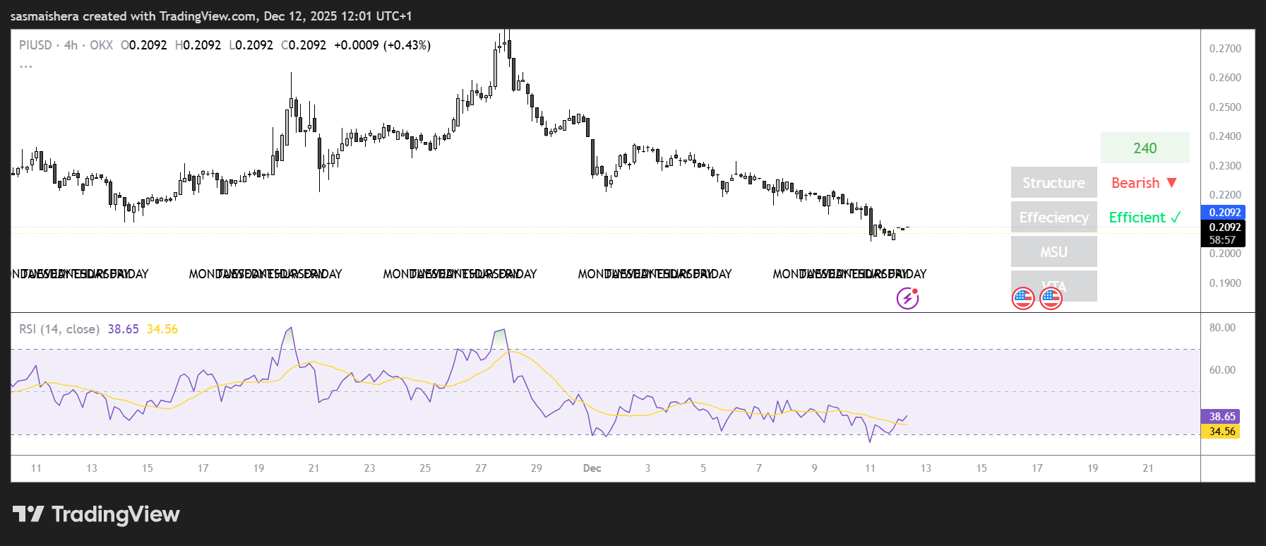 PI könnte unter 0,20 $ fallen, angesichts einer starken bärischen Stimmung