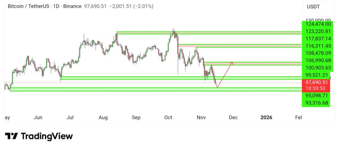 «$76 000 увидим быстрее, чем ожидает рынок». Биткоин потерял ключевую поддержку и упал ниже $96 000 image 2