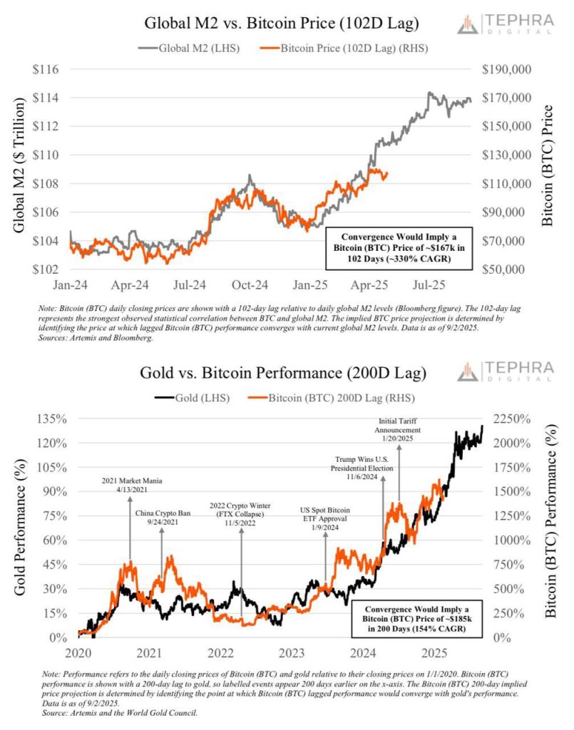 Bitcoin giảm sau số liệu việc làm ảm đạm của Mỹ, nhưng đà tăng Quý 04 lên $185.000 vẫn khả thi image 2