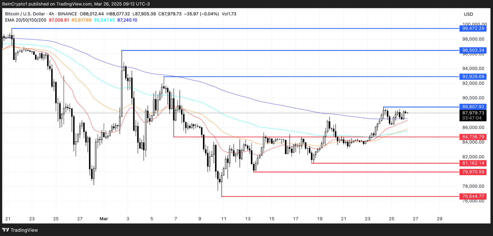 Bitcoin (BTC) nhắm mốc $100.000 khi cá voi đẩy mạnh tích lũy image 2