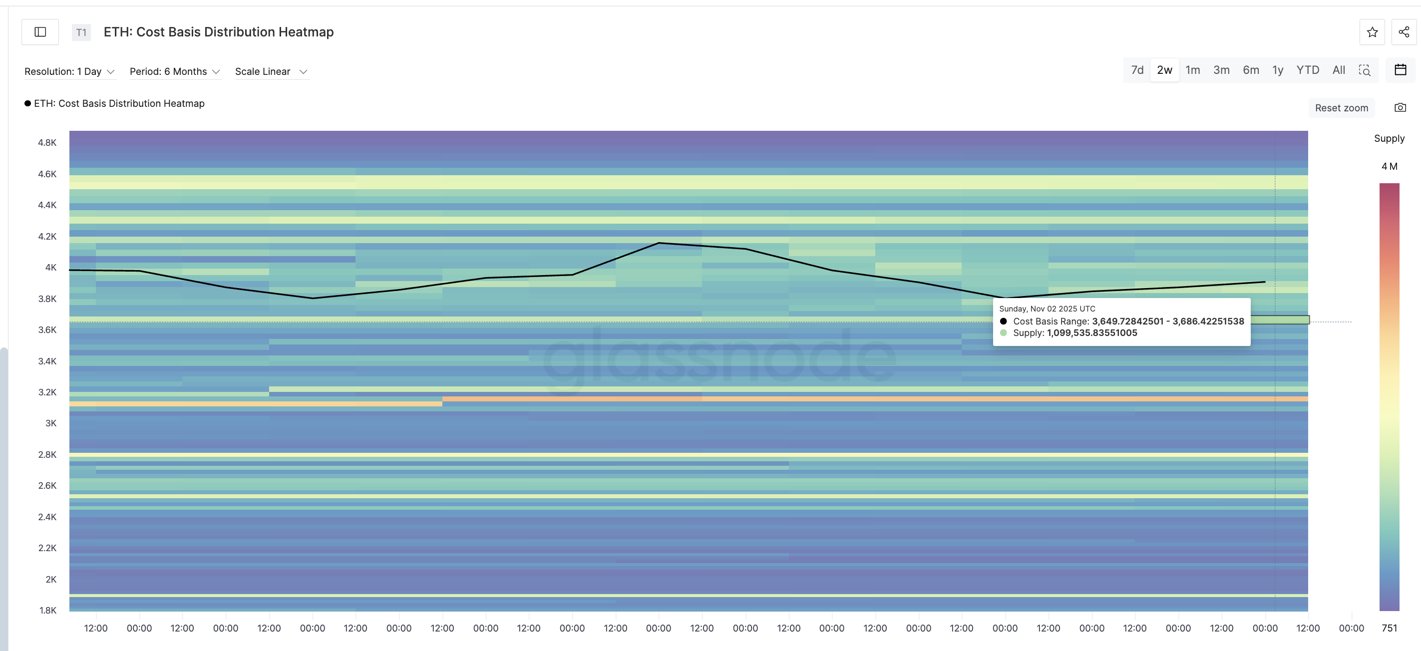 Giá Ethereum giảm mạnh khi các holder bán tháo — Nhưng liệu sự yếu kém này chỉ là tạm thời? image 1