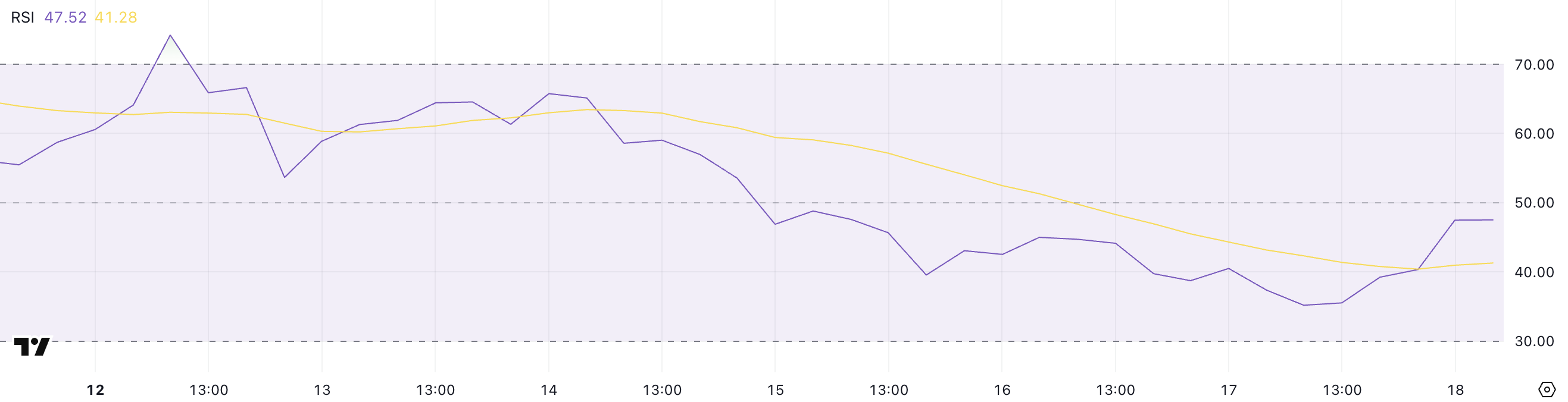 Ripple (XRP) застрял ниже $2,50. Что дальше image 0