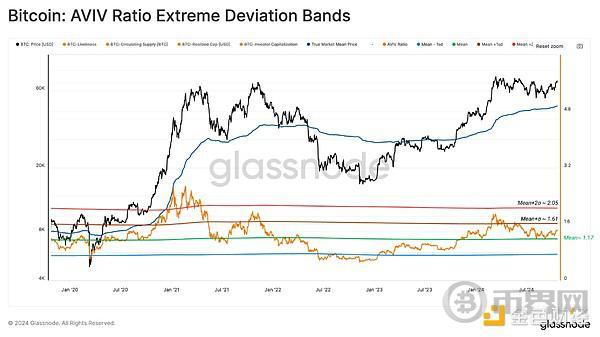 Glassnode：加密市场利好因素有哪些？距离BTC新高还要多久？ image 4