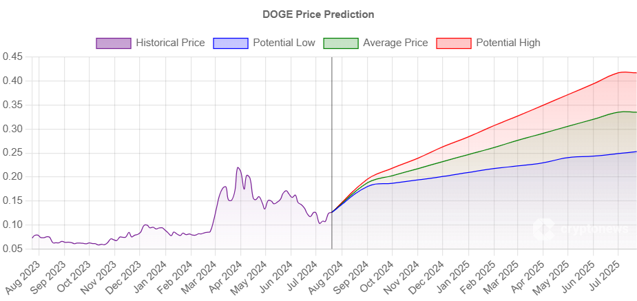 Dogecoin Predicted To Soar 131% This Year As PlayDoge Hurtles Past $5.8M In Presale image 1