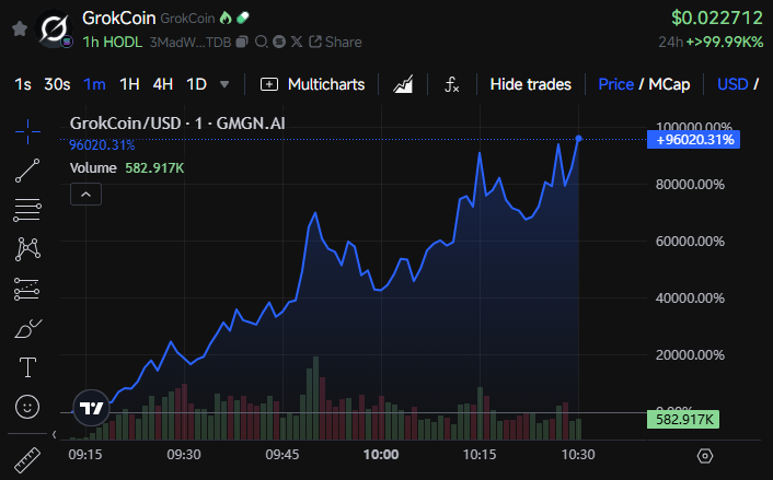 GrokCoin: How Elon Musk’s AI Triggered a $25 Million Token Surge and Sparked Scam Fears image 0