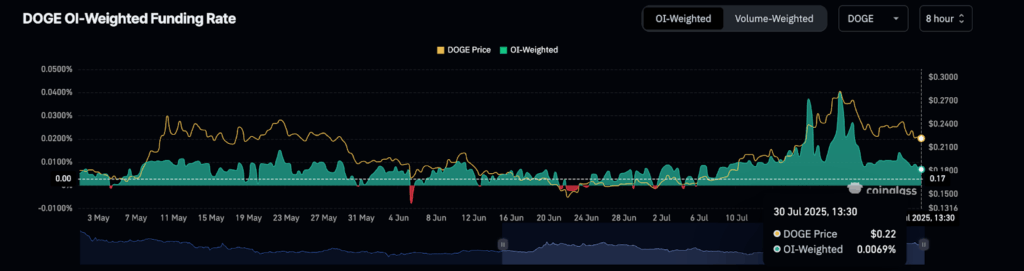 تدفقات DOGE الخارجة ترتفع: هل يلوح في الأفق ارتفاع سعر الدوجكوين بنسبة 35%؟ image 3