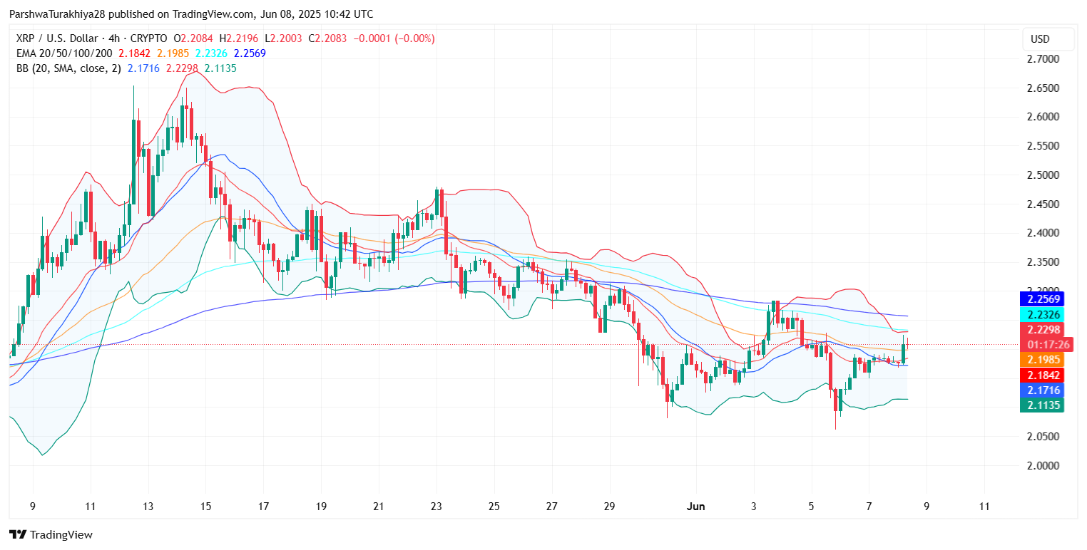 XRP (XRP) Price Prediction for June 10: Support Recovery in Focus as Bulls Attempt Trend Reversal image 9