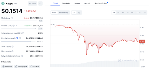 3 altcoins a considerar vender ahora: PYTH, KAS y STX image 3