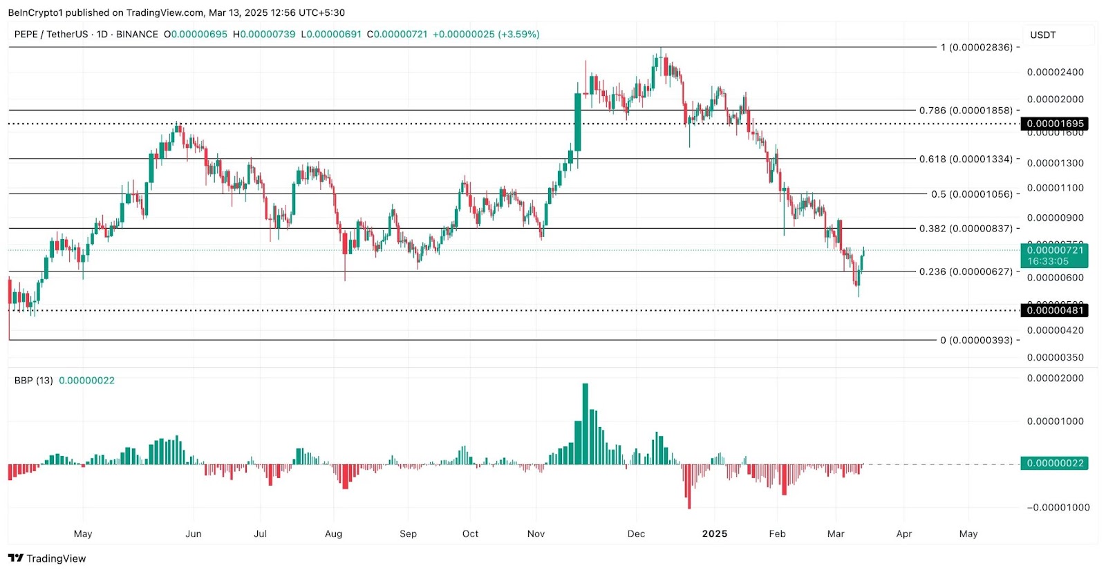 What’s Behind the 11% PEPE Coin Price Rally Today? image 1