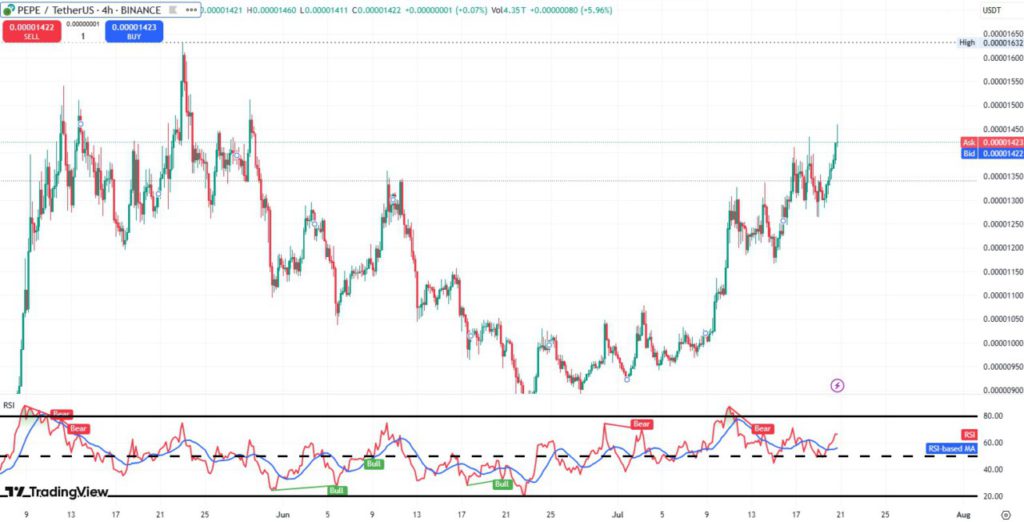 Harga Floki (FLOKI) Naik 50% dalam Seminggu: Apakah Floki Bisa Salip Pepe Coin (PEPE)? image 1