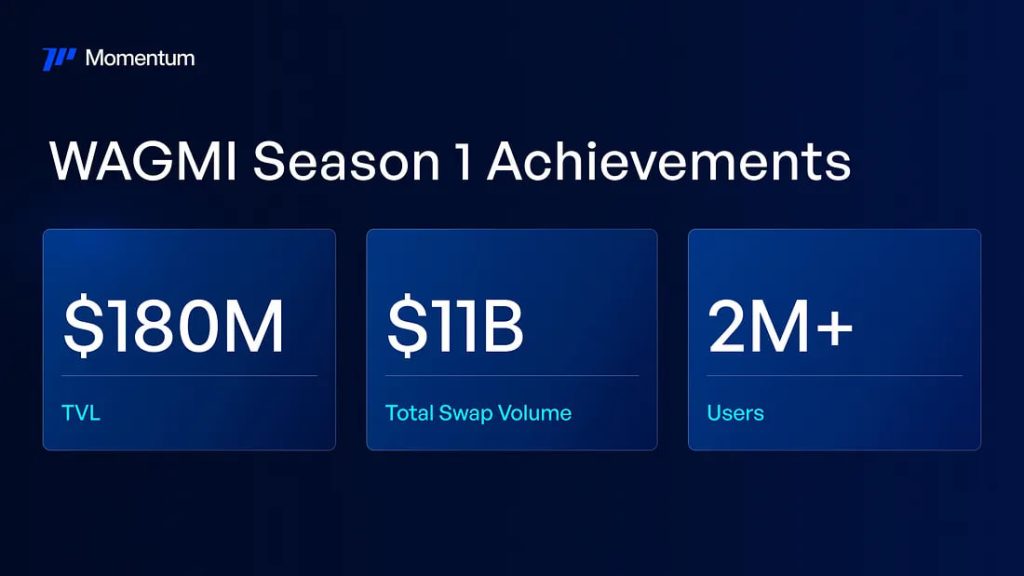 Cuộc thi Giao dịch WAGMI của Momentum: Kết thúc Season 1 và công bố về Season 2 image 0