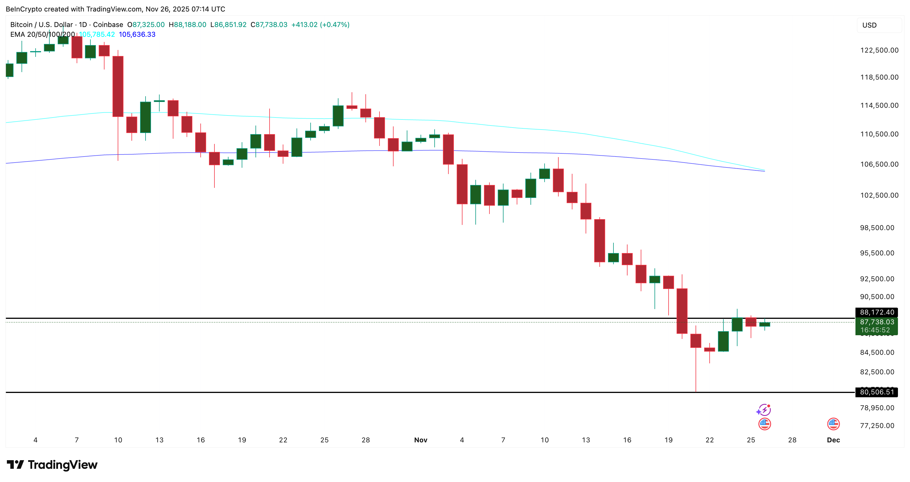 This One Bearish Setup Could Flip Bitcoin’s Bottom Theory ‘Upside Down’ image 1