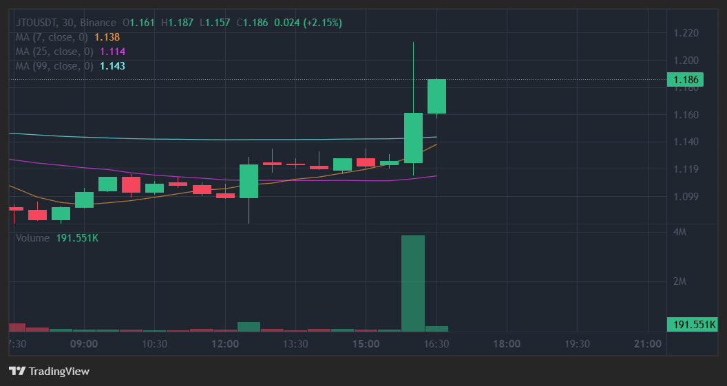 Andreessen Horowitz, One of the Most Prominent Investors, Invested $50 Million in Solana (SOL)-Based Altcoin! The Price is Rising!