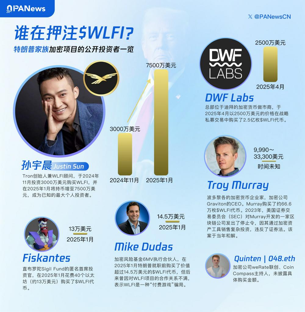 PA图说 | 谁在押注$WLFI?特朗普家族加密项目的公开投资者一览