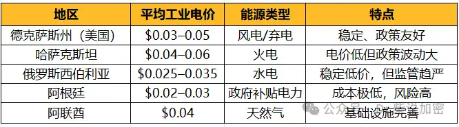 加密货币挖矿电费管理：全球最便宜电价在哪儿？ image 6