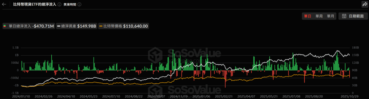 美比特幣現貨 ETF 結束連四日淨流入，12 檔合計外流 4.7 億美元
