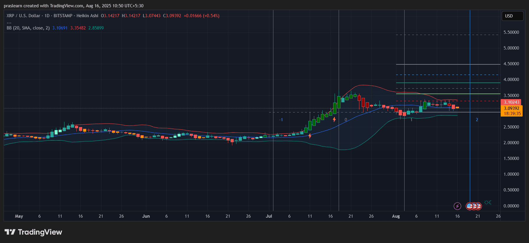 XRP Wale haben gerade 3,8 Milliarden Dollar eingesammelt – was passiert jetzt?