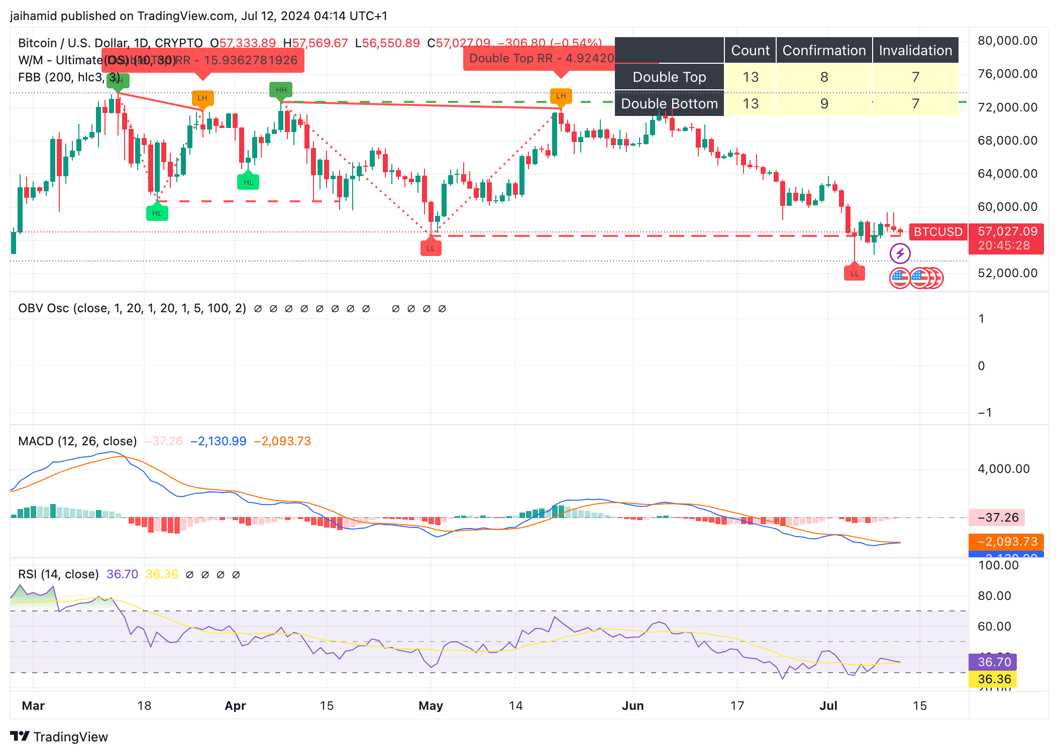 JPMorgan says Bitcoin will make a bullish comeback in August image 0