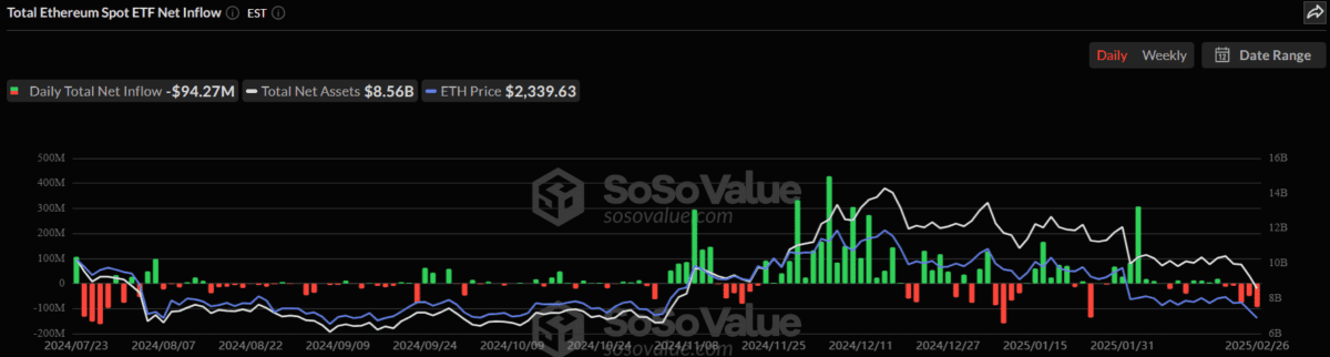 比特幣現貨 ETF 連七天呈淨流出,貝萊德 IBIT 基金創單日淨流出新高 image 2