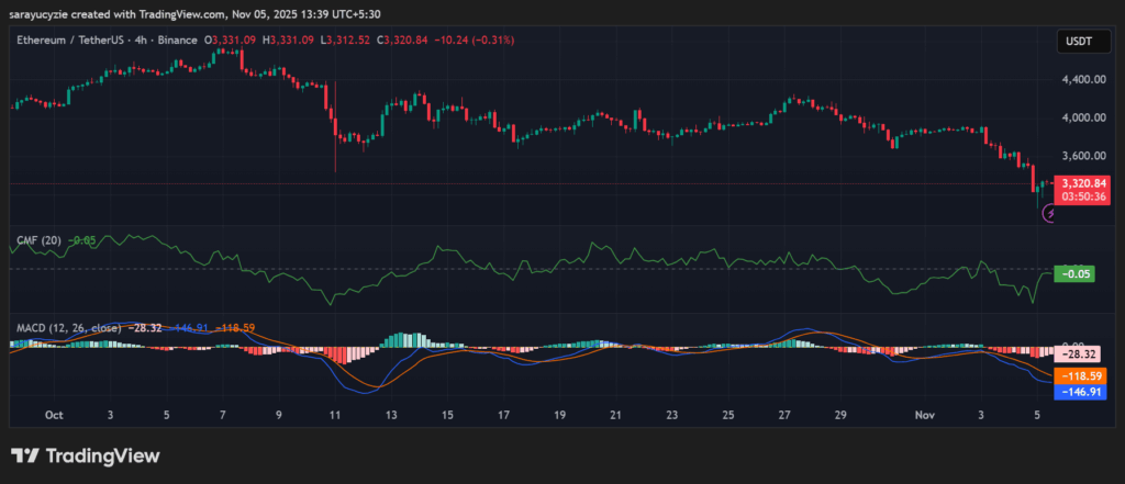 Ethereum (ETH) di Zona Bahaya: Apakah Penurunan di Bawah $3K Akan Segera Terjadi? image 0