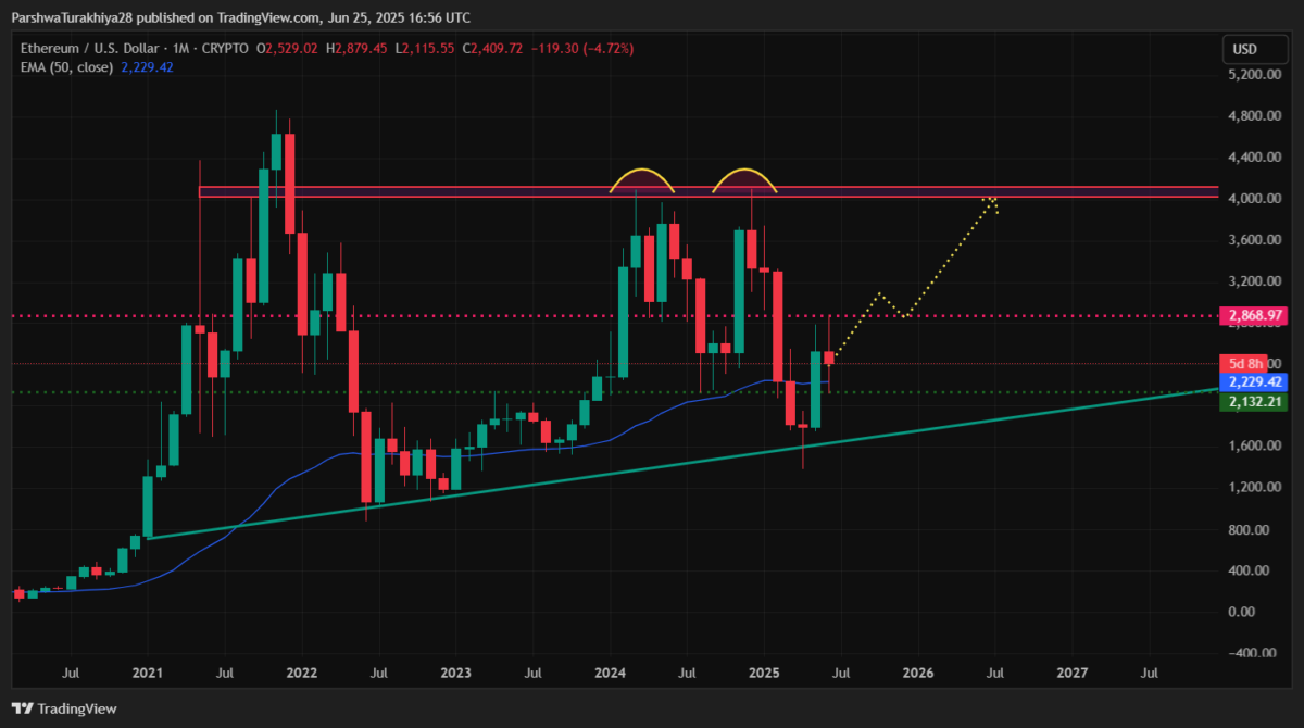 Ethereum Price Trapped in Symmetrical Triangle as Monthly Chart Shows Bearish Double Top image 0