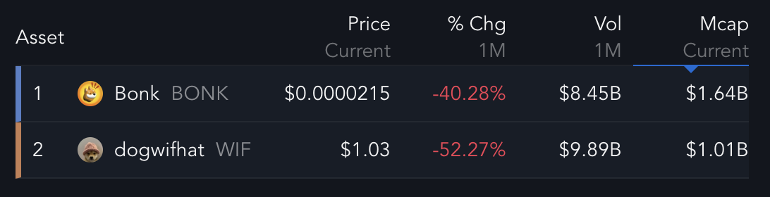 WIF and BONK Struggle With Multi-Month Lows Amid Broader Meme Coin Downturn image 0