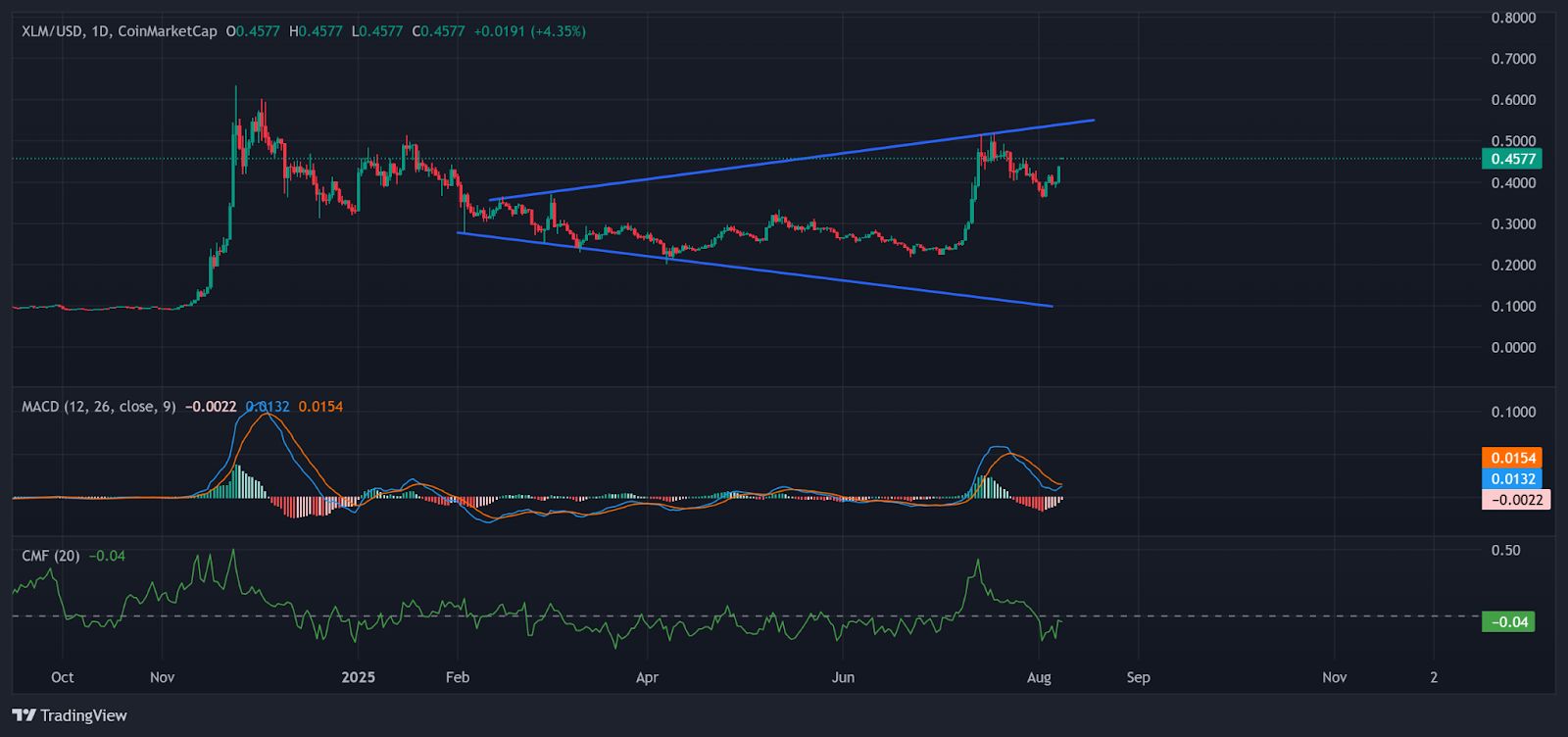 Mantle (MNT) steigt um 20 %, Stellar (XLM) steigt um 16 %: Heizen sich Altcoins auf? image 3