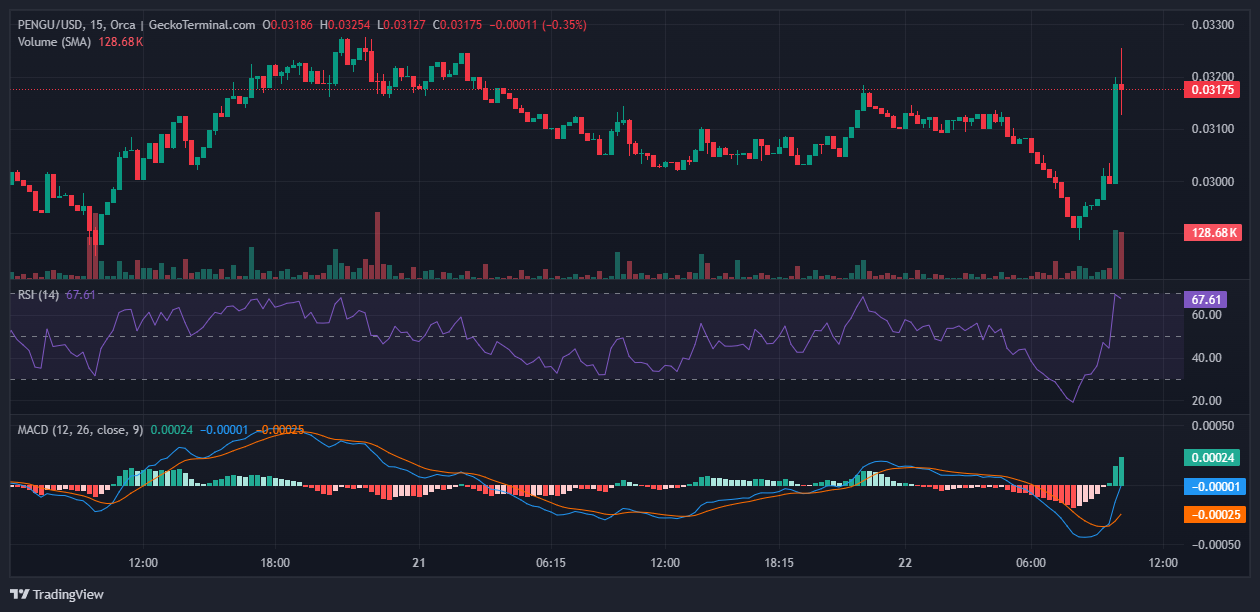 PENGU Niveles Clave: Resistencia $0.034 y $0.038, Soporte $0.030, Barrera Psicológica $0.04 image 1