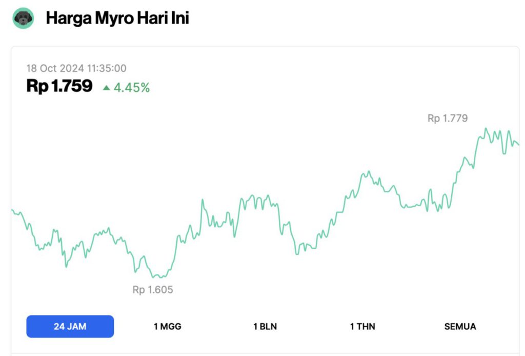 Harga NEIRO Ambruk 6% Hari Ini (18/10/24), Meme Coin MEW, POPCAT, dan MYRO Melonjak 15% image 3