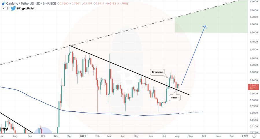 Cardano Approaches $0.84 Resistance, Potential Path Toward $1.30 Supported by Technical Momentum and Q4 Trends image 1