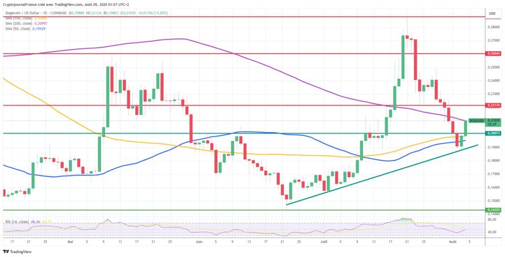 Dogecoin prêt à exploser ? Ces signaux pourraient déclencher un rallye de +40% image 2