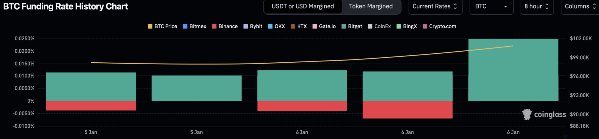 Bitcoin back above $100,000 amid rising futures funding rates image 1