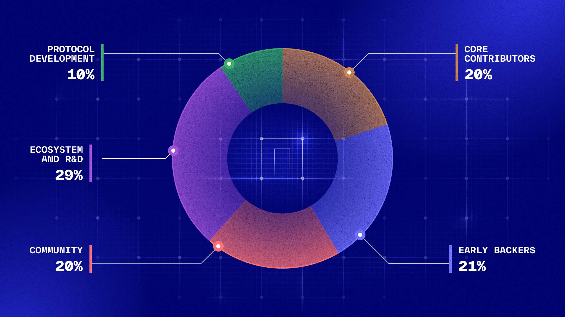 Nillion stellt $NIL Tokenomics vor: Gesamtangebot von 1 Milliarde, Gemeinschaft hält 20% image 0