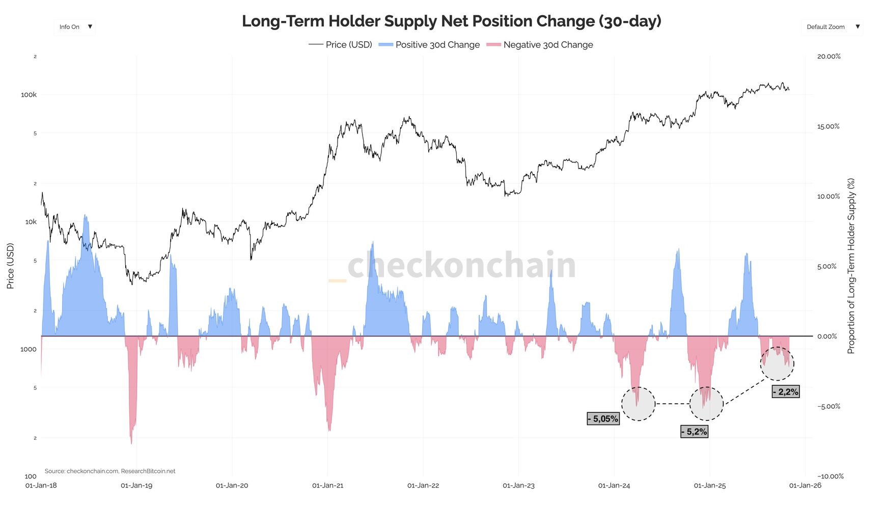 ¿Qué nos dice la reducción de los inversores a largo plazo sobre Bitcoin? image 2