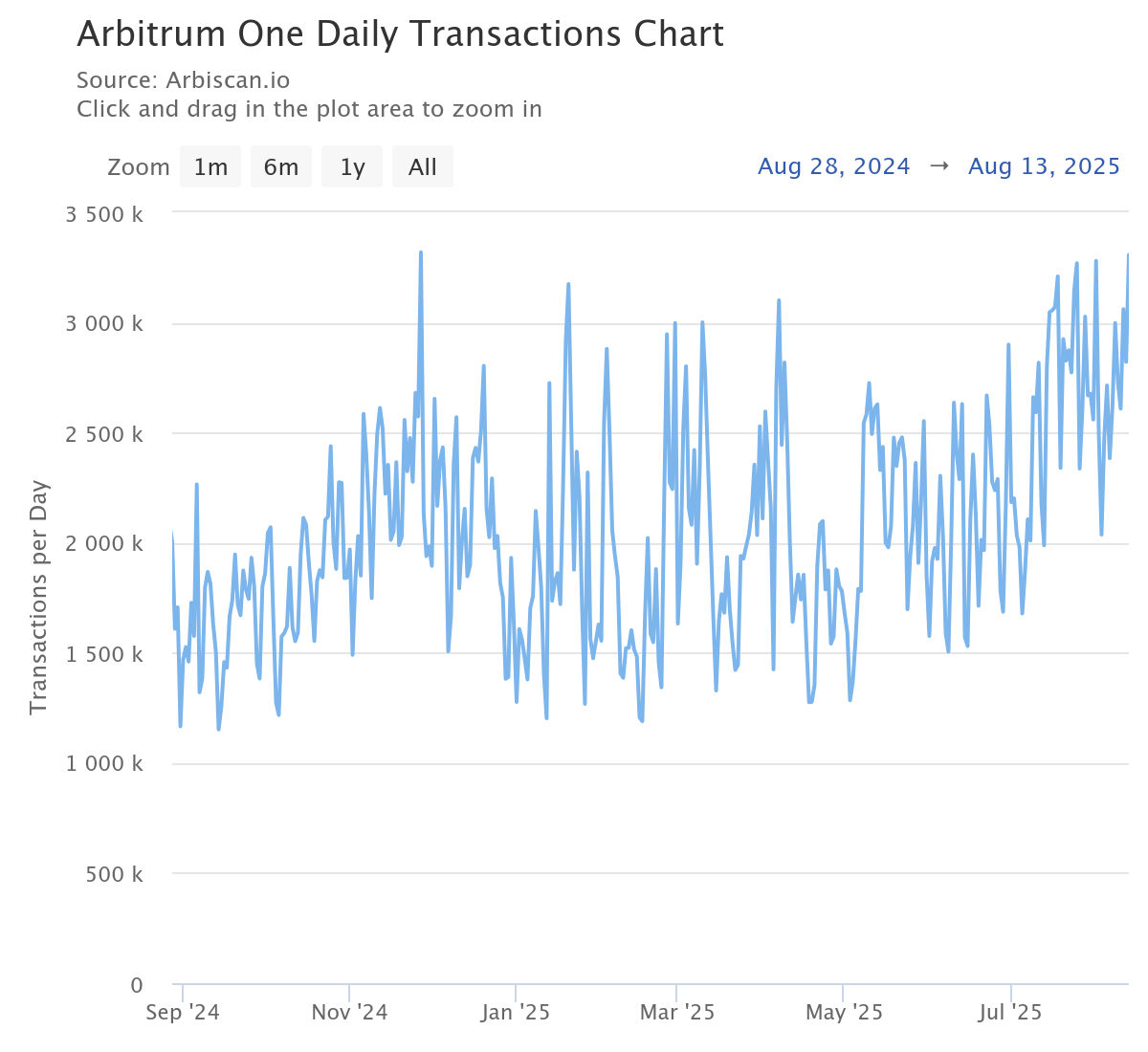 Arbitrum (ARB) bricht heute um 15% ein: Hier sind die wichtigsten Daten image 1