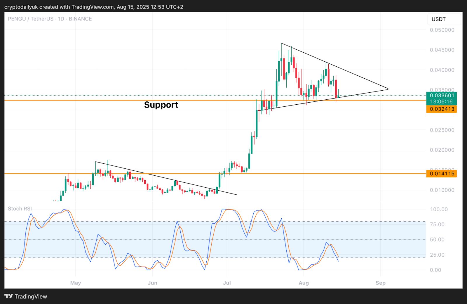 Dogecoin (DOGE), Pepe (PEPE), and Pudgy Penguins (PENGU): Which Memecoin Will Surge the Most? image 3