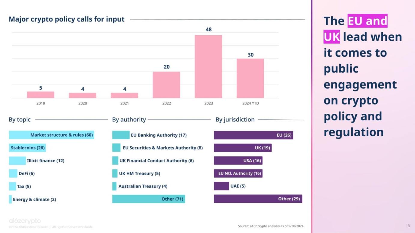 A16z: 2024年の暗号通貨の現状 image 9