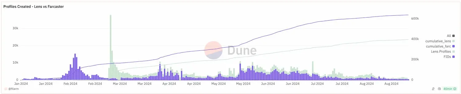 “友谊”终结：friend.tech 放弃控制权，昔日荣光不再 image 2