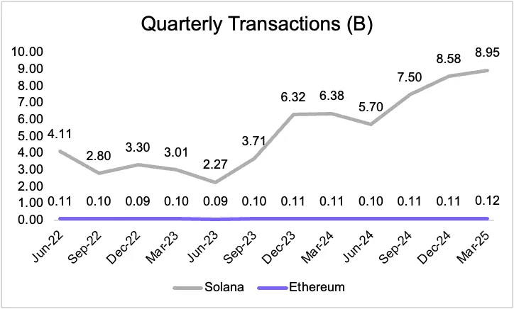 Artemis 研究：ETH 凭什么成为链上经济的储备资产？ image 9