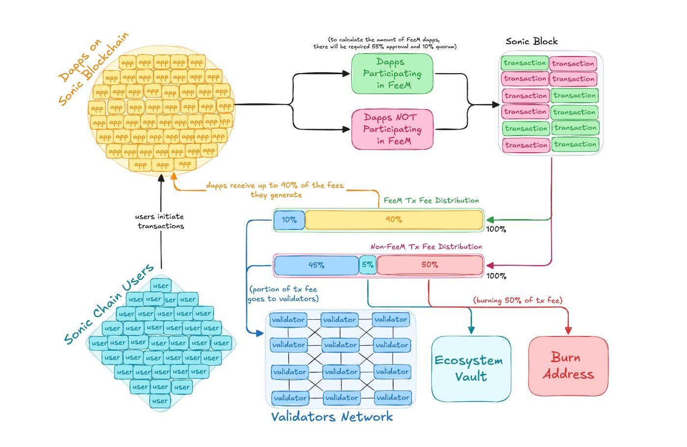AC的L1蓝图：从Litepaper概览以“开发者和用户”为中心的Sonic image 4