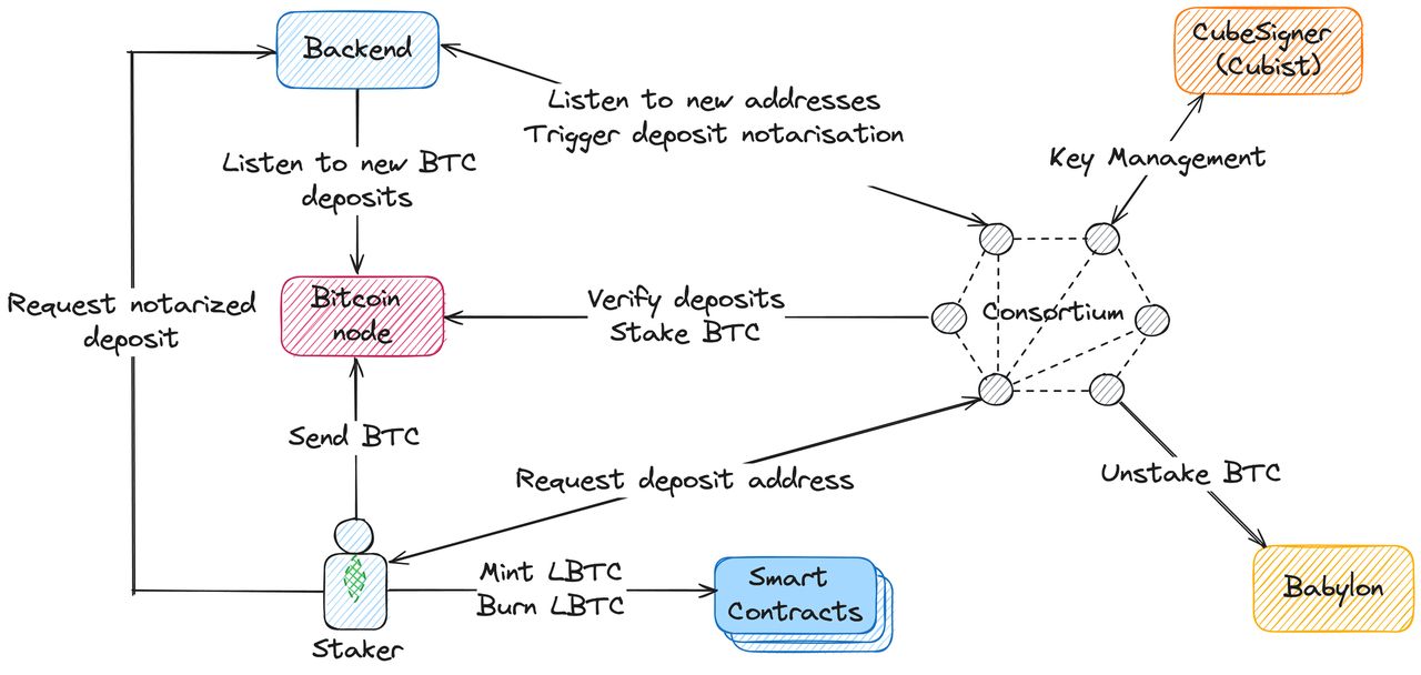 BTC LSD赛道一览：如何撬动万亿美元资金？ image 3
