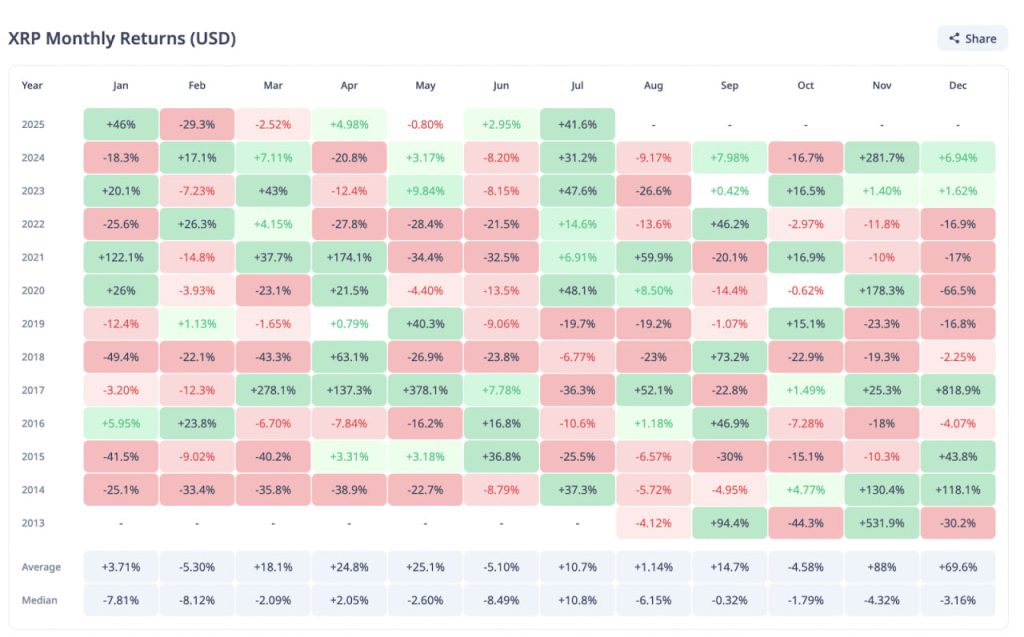 “Cuộc vui thực sự sẽ bắt đầu” nếu giá XRP đóng tháng 7 trên mốc $3 image 3