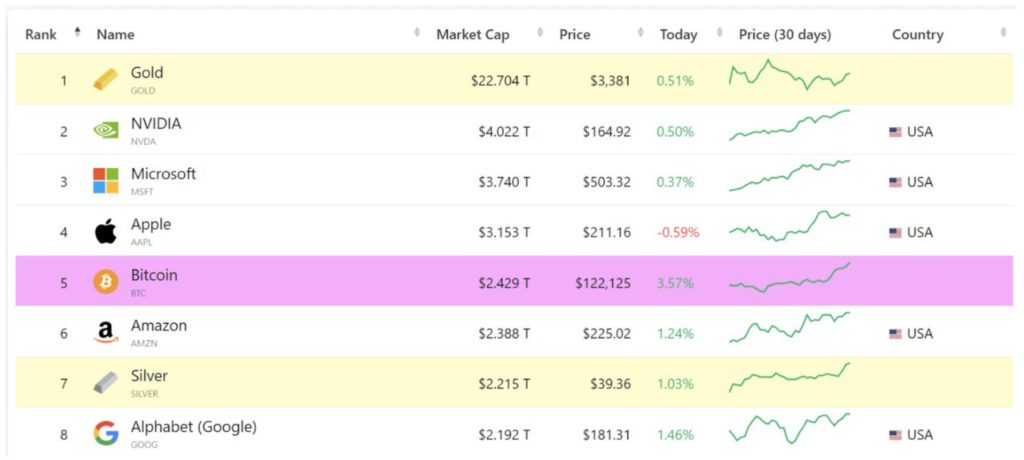 Bitcoin Geser Amazon Jadi Aset Terbesar Ke-5 di Dunia dengan Valuasi Fantastis! image 0