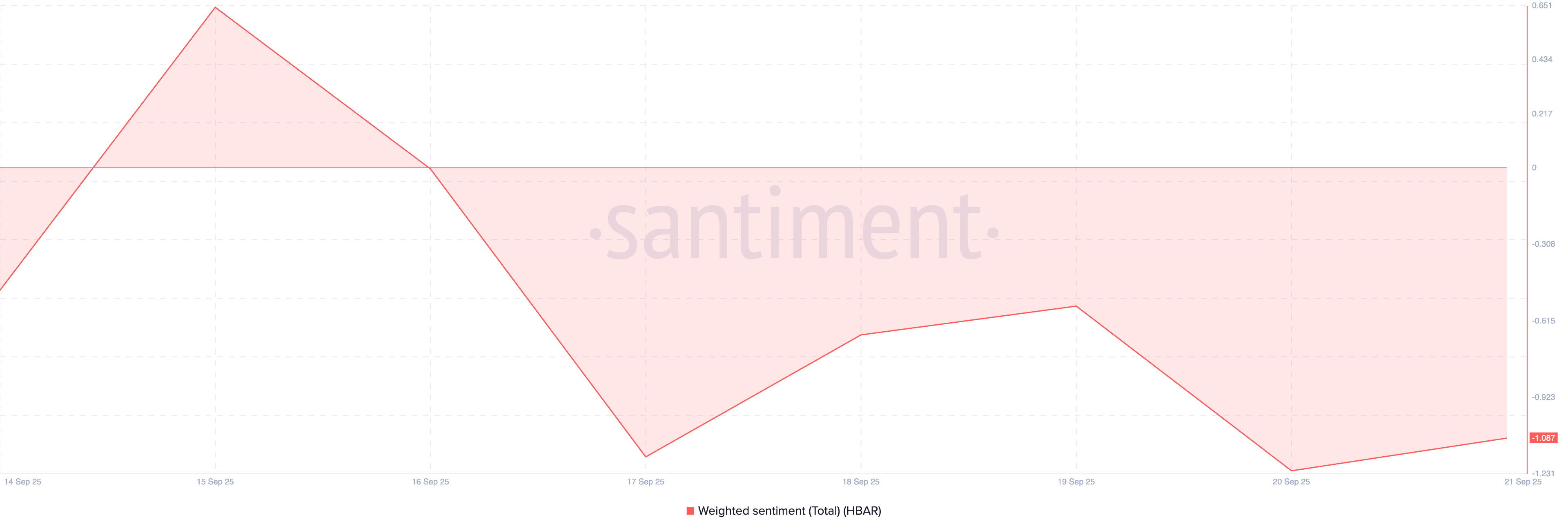 A próxima semana do HBAR parece sombria enquanto o valor de mercado das stablecoins da Hedera despenca 50% image 1