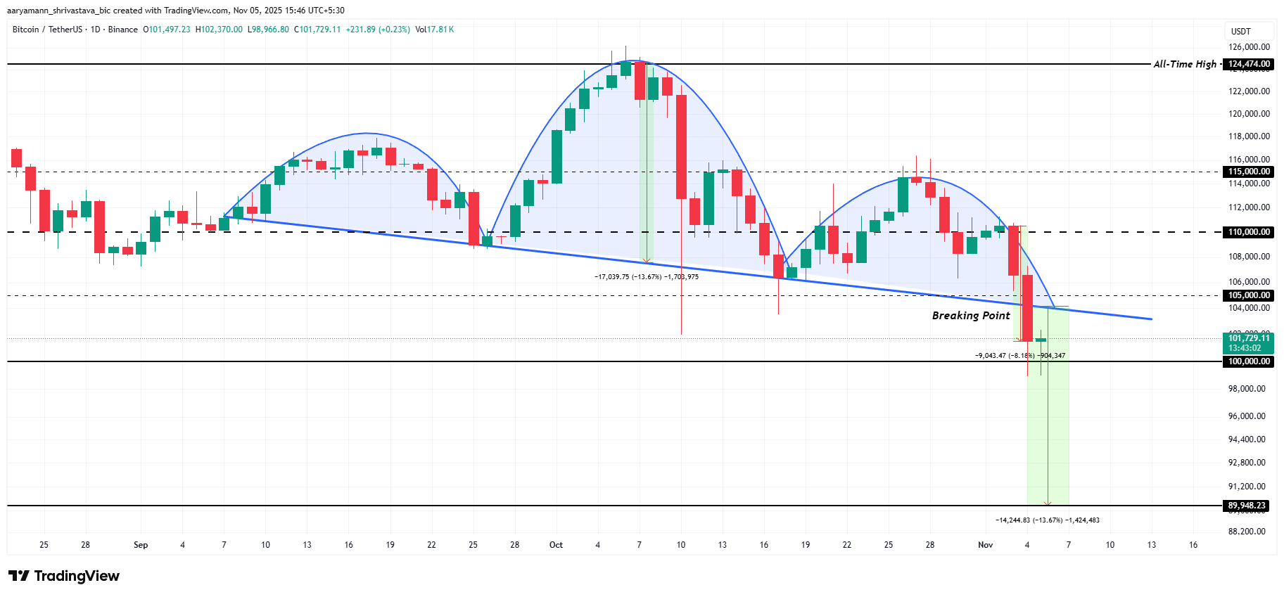 سعر البيتكوين ينخفض أدنى من 100,000 دولار، والخسائر تصل إلى أعلى مستوى في 9 أشهر image 2
