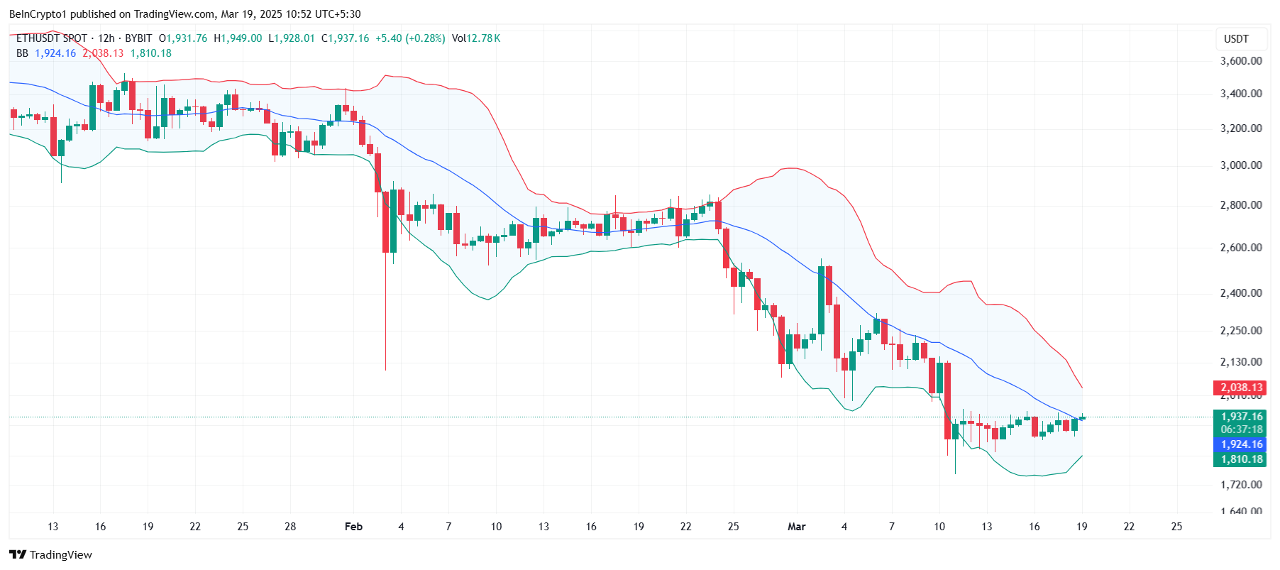 El precio de Ethereum corre el riesgo de alcanzar un mínimo de 17 meses: ¿Qué esperar? image 1